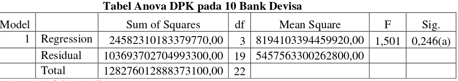 Tabel 5Tabel Anova DPK pada 10 Bank Devisa