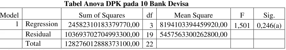 Tabel 5Tabel Anova DPK pada 10 Bank Devisa