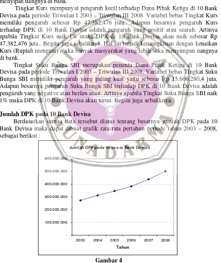 Gambar 4Grafik Perkembangan DPK pada 10 besar Bank Devisa
