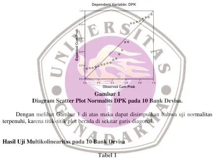 Tabel 1Hasil Uji Multikolinearitas DPK pada 10 Bank Devisa