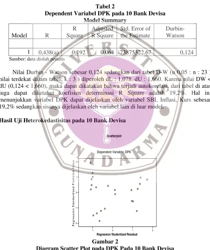 Tabel 2Dependent Variabel DPK pada 10 Bank Devisa