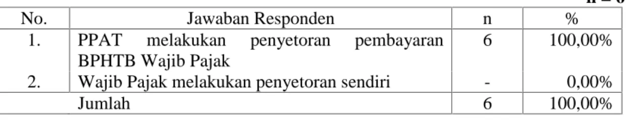 Tabel 2.  Pembayaran BPHTB Wajib Pajak dalam Pembuatan Akta Hibah  n = 6 