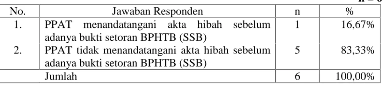 Tabel 3.  Penandatangan Akta Hibah dan Penyetoran BPHTB Sebelum Adanya  Bukti Setoran BPHTB (SSB) 