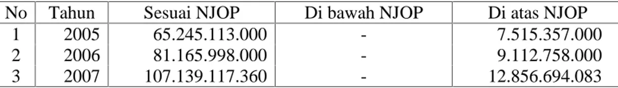 Tabel 5.  Penerimaan  BPHTB  Berdasarkan  NPOP  pada  KP  PBB  Medan  II  (KPP Pratama) Tahun 2005 s/d 2007 