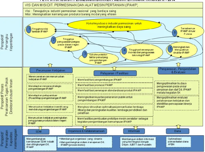 Gambar 2.3. Peta Strategis Direktorat Industri Permesinan  Dan Alat Mesin Pertanian Tahun 2015-2019 