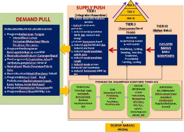 Gambar 2.1. Strategi Pengembangan Industri Barang Modal Dalam Negeri 