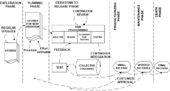 Gambar 1 Siklus hidup Extreme Programming [5] . 
