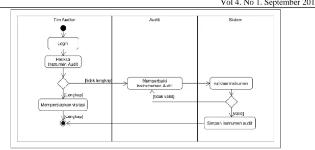 Gambar 8. Activity Diagram proses Periksa instrumen Audit 