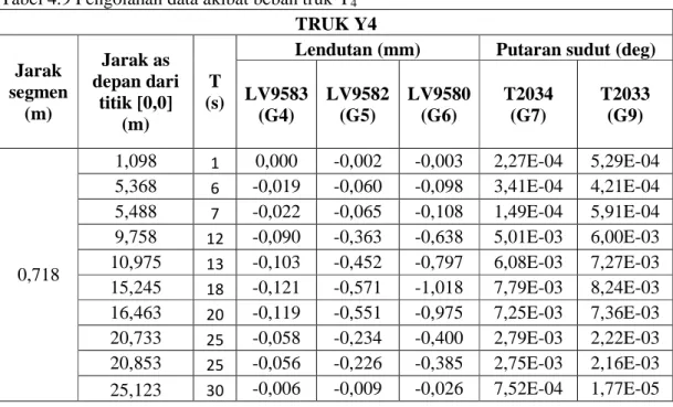 Tabel 4.9 Pengolahan data akibat beban truk Y4  TRUK Y4  Jarak  segmen  (m)  Jarak as  depan dari titik [0,0]  (m)  T        (s) 