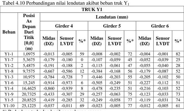 Tabel 4.10 Perbandingan nilai lendutan akibat beban truk Y1  TRUK Y1  Beban  Posisi As  Depan Dari  Titik  [0,0]  (m)  Lendutan (mm) 