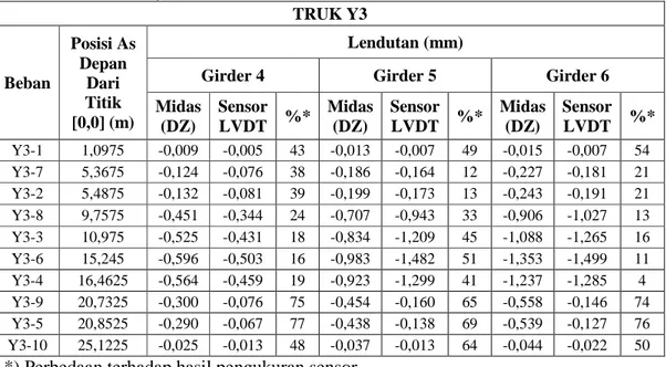 Tabel 4.12 Perbandingan nilai lendutan akibat beban truk Y3  TRUK Y3  Beban  Posisi As Depan Dari  Titik  [0,0] (m)  Lendutan (mm) 
