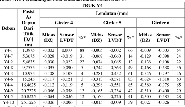 Tabel 4.13 Perbandingan nilai lendutan akibat beban truk Y4  TRUK Y4  Beban  Posisi As  Depan Dari  Titik  [0,0]  (m)  Lendutan (mm) 
