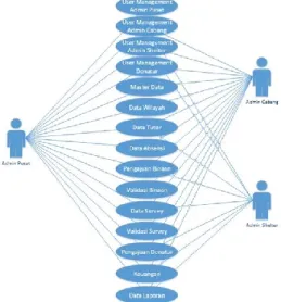 Gambar 2. Activity Diagram Program  2.3 Analisis dan Perancangan Konsep 