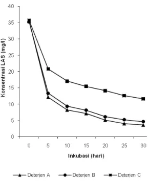 Gambar 1: Grafik Penurunan Kadar LAS pada  Konsentrasi Sampel Uji 35 mg/L