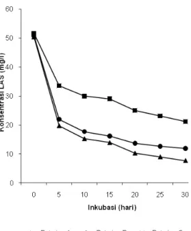 Gambar 2: Grafik Penurunan Kadar LAS pada  Konsentrasi Sampel Uji 50 mg/L