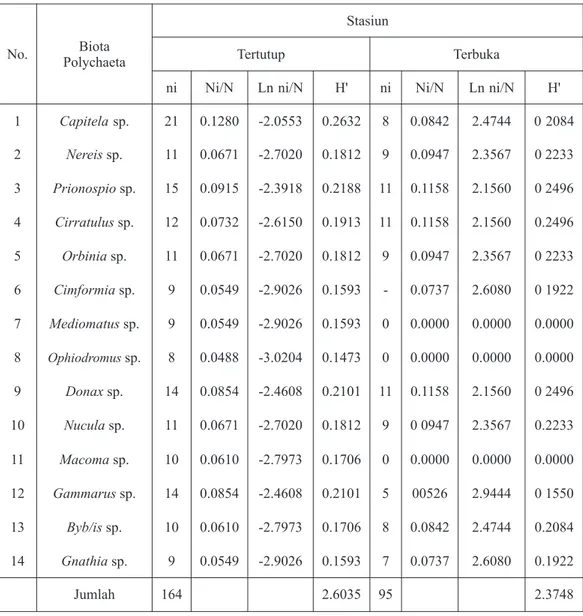 Tabel  2.  Indeks Keanekaragaman  Hewan  Makrobenthos selama  Penelitian (individu/0,057m3)