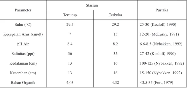 Tabel 5.  Parameter kualitas perairan pada lokasi penelitian