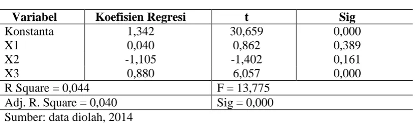 Tabel 4. Ringkasan Hasil Analisis Regresi Linier Berganda 