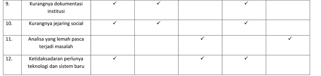 Tabel 2. Hubungan Kontekstual Antar Sub Elemen