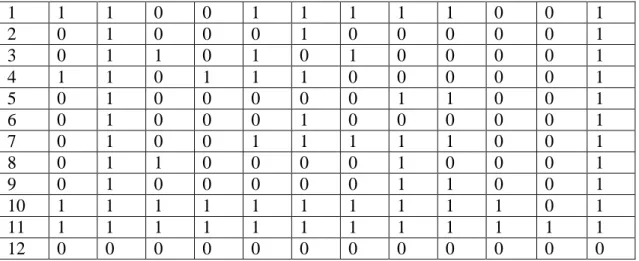 Tabel 5. Reachability Matrix  