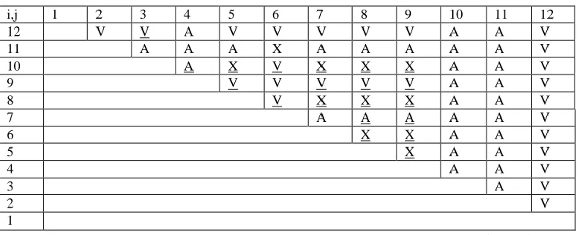 Tabel 7. Proses Akhir Structural Self Iteration Matrix (SSIM) 