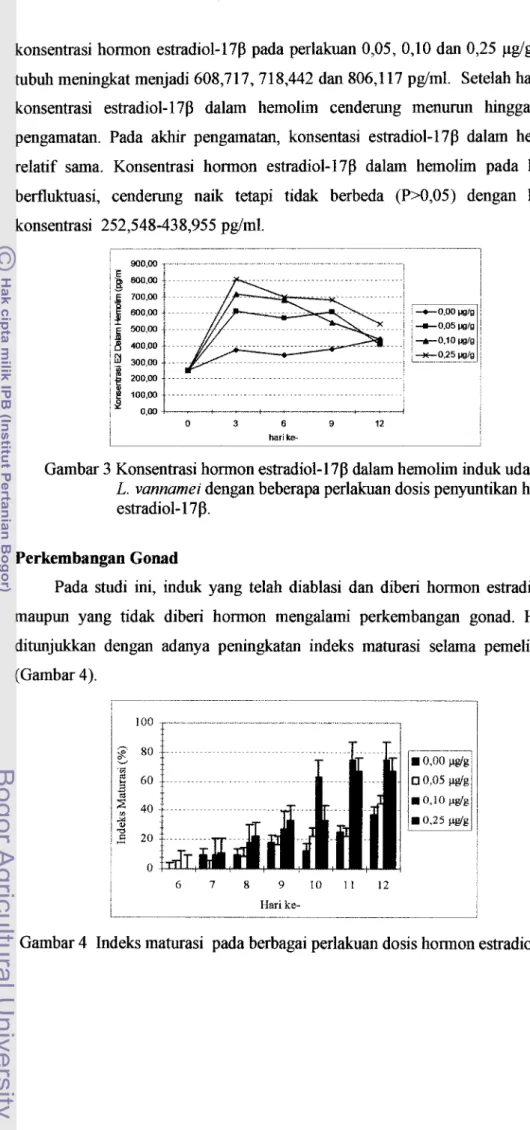Gambar 3 Konsentrasi hormon estradiol-17P dalam hemolim induk udang  L.  vannamei  dengan beberapa perlakuan dosis penyuntikan hormon  estradiol- 1 7  P
