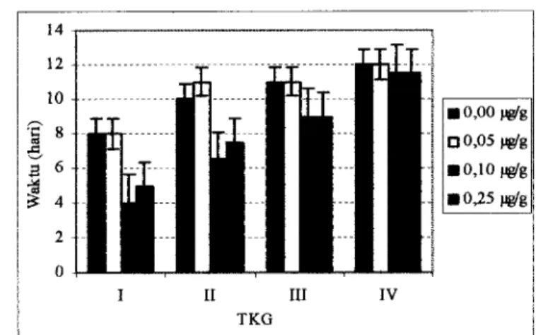 Gambar 6  Kecepatan perkembangan gonad pada penyuntikan dosis estradiol-  178,0,00 p d g  (kontrol)  ,  0,05 pdg, 0,10 p d g  dan 0 2 5  p d g  bobot  tubuh