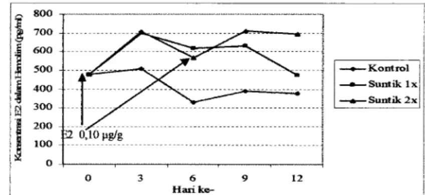 Gambar 10  Konsentrasi estradiol-17P dalam hemolim induk L.  vannamei  dengan perlakuan penyuntikan horrnon estradiol- 1 78 dosis 0,10 pg/g  bobot tubuh melalui penyuntikan tunggal dan ganda
