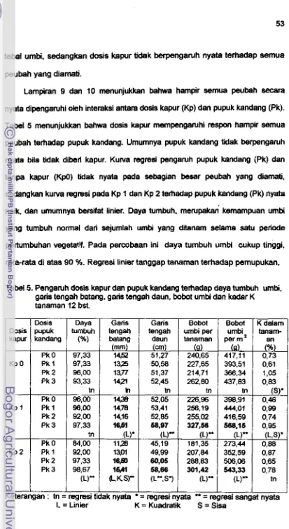 Tabel 5. Penganrh dosis kapur dan pupuk kandang terhadap daya tumbuh umbi, W r  