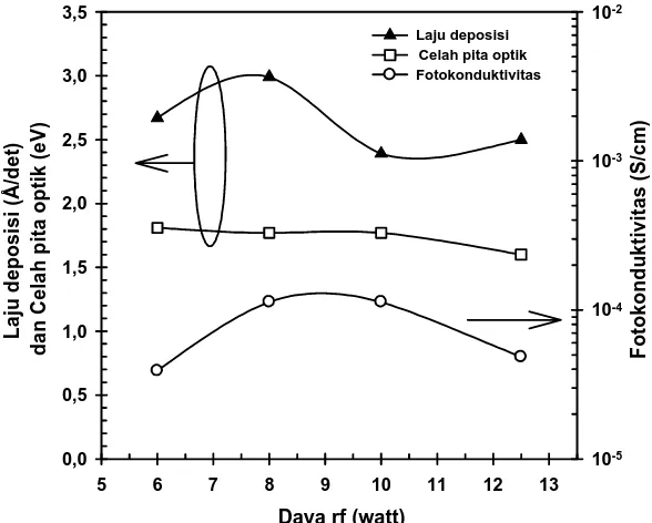 Gambar 2 memperlihatkan karakteristik optoelektronik lapisan tipis a-Si:H yang dideposisi pada tekanan 300 mTorr  dengan variasi daya rf 6 sampai 12,5 watt