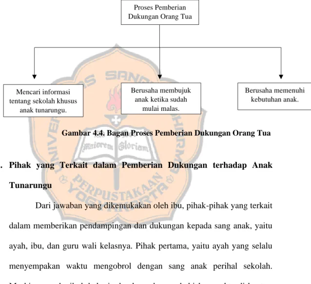 Gambar 4.4. Bagan Proses Pemberian Dukungan Orang Tua 