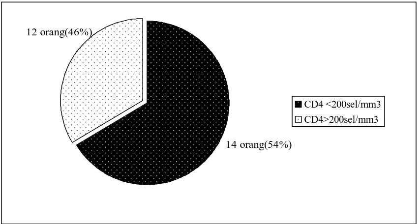 Gambar 5.3. Distribusi berdasarkan nilai CD4  penderita diare kronis pada HIV/AIDS pada 2009 