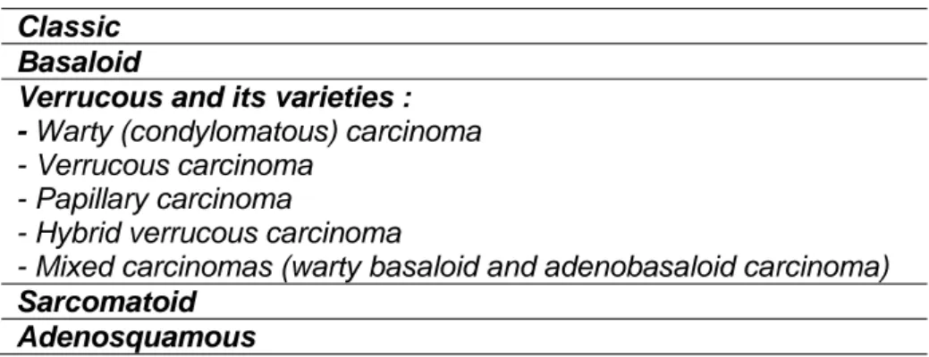 Tabel 2.4. Tipe karsinoma sel skuamosa pada penis  9 