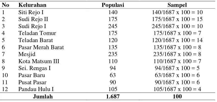 Tabel 3.1. Populasi dan Sampel Responden 