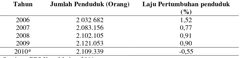 Tabel 4.1. Jumlah dan Laju Pertumbuhan Penduduk Kota Medan Tahun 2006-2010 