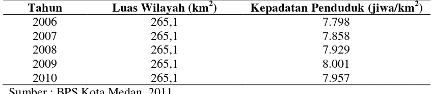 Tabel 4.3. Luas Wilayah dan Kepadatan Penduduk Kota Medan Tahun 2006-2010 