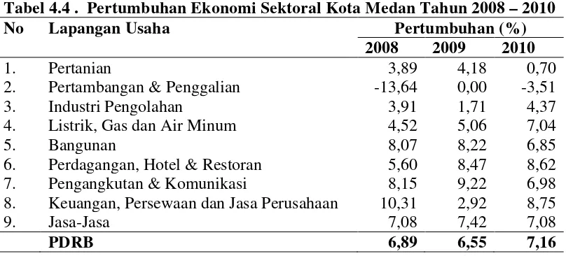 Tabel 4.4 .  Pertumbuhan Ekonomi Sektoral Kota Medan Tahun 2008 – 2010 