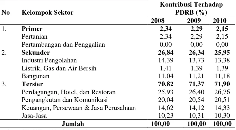 Tabel 4.5. Struktur Perekonomian Kota Medan Tahun 2008 – 2010 