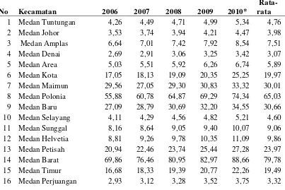 Tabel 4.6. PDRB Perkapita Atas Dasar Harga Konstan 2000 Menurut Kecamatan di Kota Medan Tahun 2006-2010 (Jutaan Rupiah) 