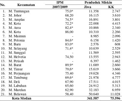 Tabel 4.7. IPM dan Jumlah Penduduk Miskin Per Kecamatan Di Kota Medan Tahun 2010 