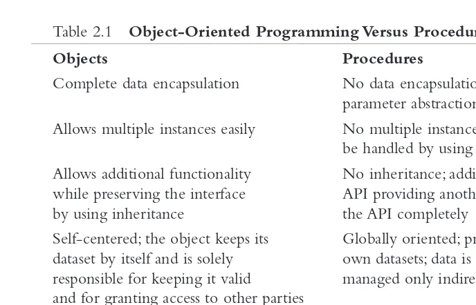 Table 2.1Object-Oriented Programming Versus Procedural Programming