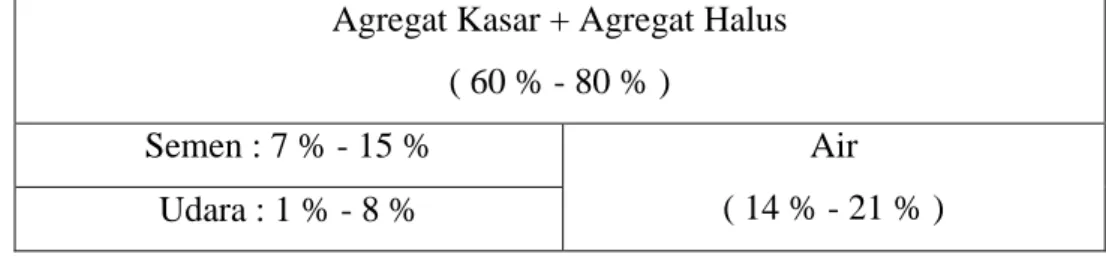 Tabel 3.1 Unsur Beton 