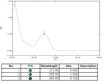 Gambar 1.KurvaSerapan KofeinBaku 10 ppm SecaraSpektrofotometer UV 