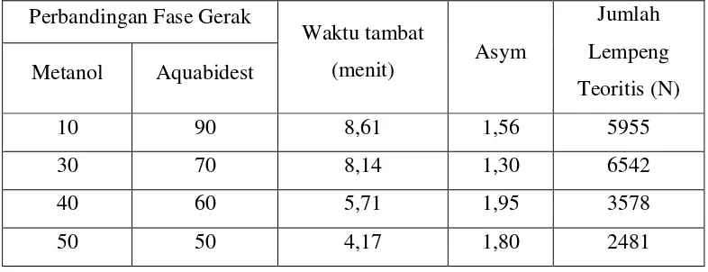 Tabel 1. Data Hasil Analisis Kofein Baku 60ppm Pada Berbagai Perbandingan Komposisi Fase Gerak 