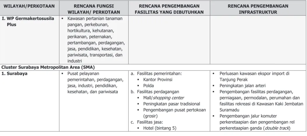 Tabel 3.1 Fungsi Wilayah dan Perkotaan Jawa Timur