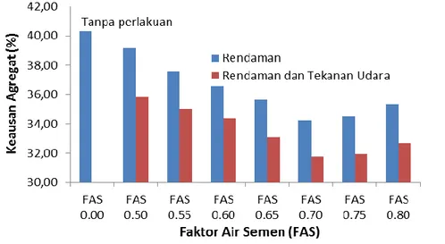 Gambar 2.  Grafik hubungan antara ketahanan aus agregat pada putaran 500 dan faktor air semen (FAS) 
