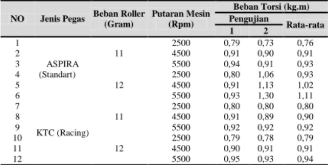 Tabel 3. Hasil Data Pengujian Torsi  NO  Jenis Pegas  Beban Roller 