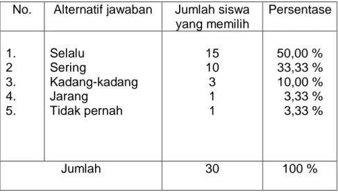 Tabel  4.3  :  Hasil  jawaban  dari  tes  motivasi  belajar  no.  1  (Siswa  mengikuti  bidang  studi  Pendidikan  Agama  Islam  secara  rutin ) 