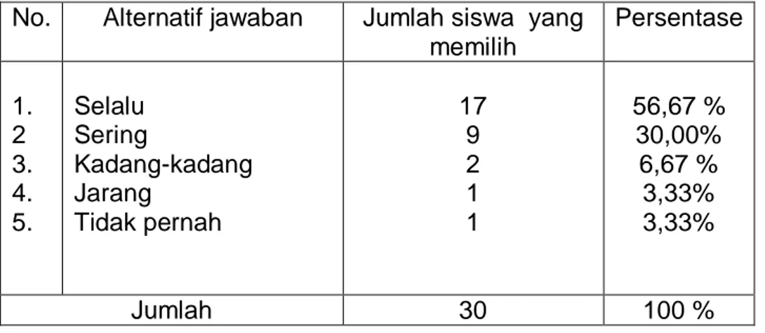 Tabel  4.4.  :  Hasil  jawaban  dari  tes  motivasi  belajar  no.  2  (Siswa mengerjakan tugas yang diberikan oleh guru bidang studi  Pendidikan Agama Islam ) 