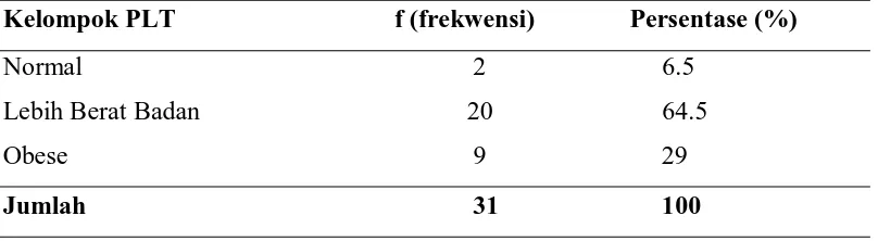 Tabel 5.3. Distribusi Kanker Payudara Stadium 1 dan 2 berdasarkan Kelompok Indeks Massa Tubuh